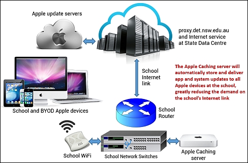 How an ACS fits into the school's network - click for larger image