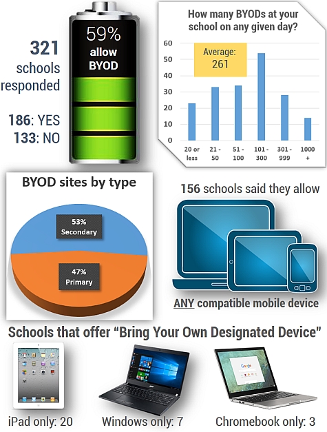 Image: BYOD survey results - click for larger image