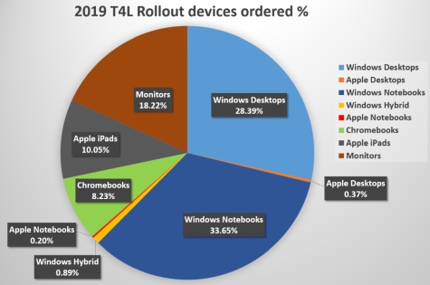 Take a look at the proportions of devices ordered by schools in 2019 T4L Rollout. Click for a larger view.