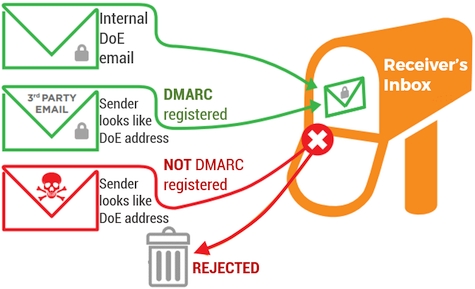 Explaining how DMARC provides better email security in NSW DoE