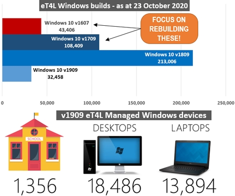 Windows 10 v1909 is available now via eT4L rebuild - many schools have already jumped in!