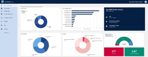 Example dashboard from ICT PLUS+