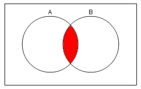 2 overlapping circles labelled A and B; the part where they overlap is coloured red.