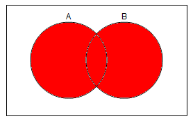 2 overlapping circles labelled A and B; both circles are coloured red.