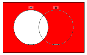2 overlapping circles labelled A and B; Outside the circles and circle B is coloured red; Circle A is coloured white, inluding the part where it overlaps with circle B.