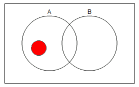 2 overlapping circles labelled A and B with another smaller red circle inside A but not overlapping with B.