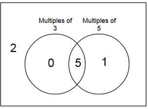 2 overlapping labelled circles: 0 appears within 'Mulitples of 3'; 1 is inside 'Multiples of 5'; 5 occurs in the section where the two circles overlap and 2 is written outside the circles.