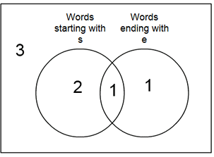 2 overlapping labelled circles: 2 appears within 'Words starting with s'; 1 is inside 'Words ending with e'; 1 occurs in the section where the two circles overlap and 3 is written outside the circles.