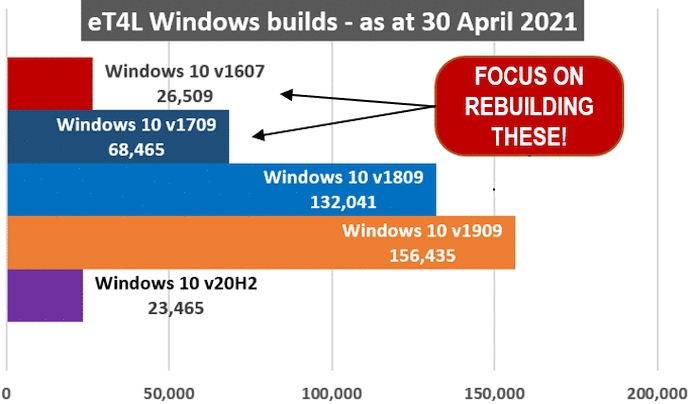 eT4L Windows Builds - Please concentrate on rebuilding old 1607, 1709 and 1809 devices as soon as possible.
