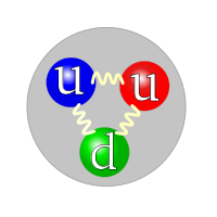 Diagram of a proton showing grey circle containing blue circle and red circle at top, both with letter u inside. A green circle with letter d lies below them. The green, blue and red circles are joined by black squiggly lines.