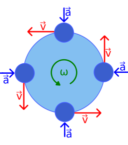 A diagram showing uniform circular motion in which a fore acts perpindicular to the motion of an object making the object move in a circle.See the link below for a detailed description.