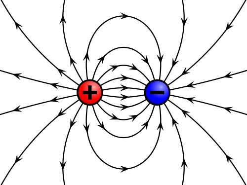 Red circle with a plus sign in the middle, representing a positive charge, next to a blue circle with a minus sign in the middle , represetning a negative charge, surrounded by lines that have arrows on them pointing in the directions that the electic field is flowing. Shows that a positive charge is attracted to a negative charge.