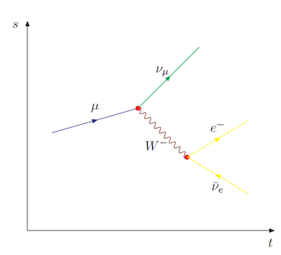 Feynman diagram as per immediately previous diagram showing an additional process from the free end of the wavy line. It ends in a second dot. From this dot two lines radiate: one line (with an arrow symbol in the middle of the line pointing in the direction of time ie. to the right) same length as other straight lines, labelled e- pointing as if to 1 o’clock; and a second line (with an arrow symbol in the middle of the line pointing in the opposite direction of time ie. to the left) same length as first line, labelled  ̅νe projected at 4 o’clock from the second dot.
