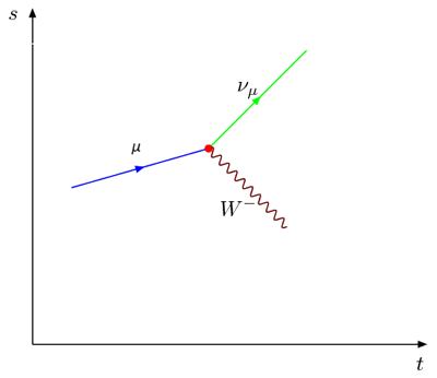 Feynman diagram on space-time axes (t on x-axis and s on y-axis) of a line (with an arrow symbol in the middle of the line pointing in the direction of time ie. to the right)  labelled with the muon symbol, µ, pointing as if to 2 o’clock for 1/3 of the image distance from centre of y-axis ending in a red dot; two lines radiate from this dot: one line (with an arrow symbol in the middle of the line pointing in the direction of time), same length as first line, labelled Vµ (muon neutrino) pointing as if to 1 o’clock; and a wavy line, labelled W-  of same length pointing to 5 o’clock.