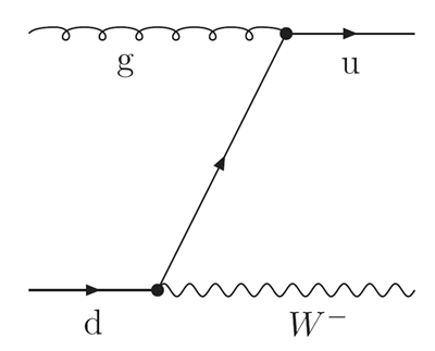 A line drawn like a spring labelled g for gluon runs horizontally from top left for 2/3 of the image ending in a dot. A horizontal line (arrow in middle of line pointing in the direction of time ie, to the right) labelled u for up quark runs about 1/3 of the image ending in a dot. From this dot a line (arrow in middle of line pointing in the direction of time) runs to the dot at the top from which a horisontal line (arrow in middle of line pointing in the direction of time) labelled d for down quark. From the dot at the bottom a wavy line, labelled W+, runs horizontally toward the right.