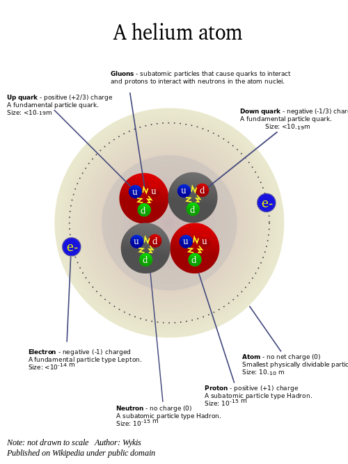 A helium atom with the protons and neutrons divided into up and down quarks.See the link below for more information.