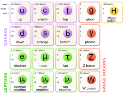 Table of The Standard Model showing relationship between fermions, bosons, quarks and information on their properties. This image does not have an accessible version.
