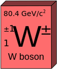 Element style notation for the W boson:  shows 80.4 GeV/c2 at top of image,  + and – symbol on upper right of W, + and – 1 symbols at upper left of W, and the numeral 1 at bottom left of W, W Boson written below the W.