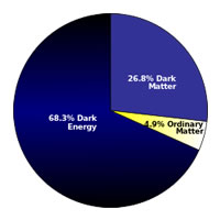 Pie graph showing 68.3% dark energy, 26.8% dark matter, and 4.9% ordinary matter