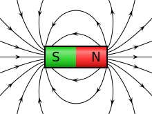 Diagram of magnetic forces directed towards north and south poles.