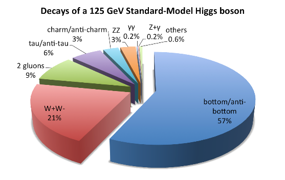Decays of a 125 GeV Standard-Model Higgs boson. Teh pie chart shows that 57% of the decay products are bottom or anti-bottom quarks; 21% W plus and W minus bosons; 9% gluons; 6%tau/anti-tau; 3%charm/anti-charm quarks; 3%ZZ; and 1%others