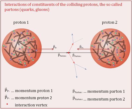 Two spheres representing protons containing quarks and gluons are shown ready to collide.