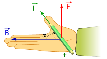 Diagram showing right hand rule magnetic field. Index finger points in direction of charge's velocity. Middle finger points in direction of magnetic field, labelled B. The thumb then points in the direction of the magnetic force F.