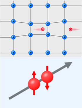 Diagram of Cooper pairing interaction in BSC superconductors (top). An electron meeting the interface between a normal conductor and a superconductor produces a Cooper pair in the superconductor and a retroreflected electron hole in the normal conductor (bottom).