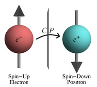 Representation of two spinning spheres with an axis arrow through each. the axis arrow on the sphere labelled electron spin-up points up, and the other sphere labelled positron spin-down points down. they spin in opposite directions.