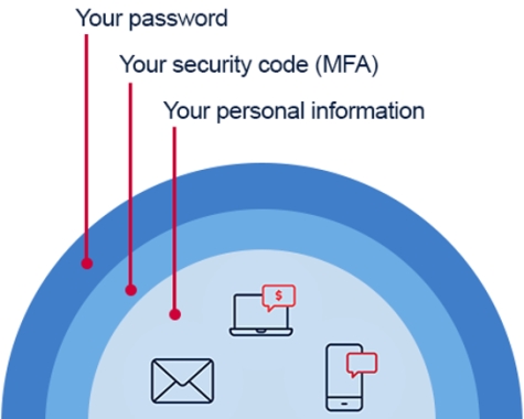 What is multi-factor authentication?