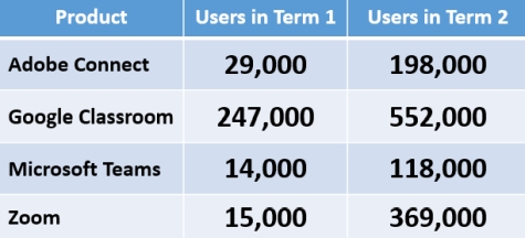 Table showing the growth in use of digital learning tools