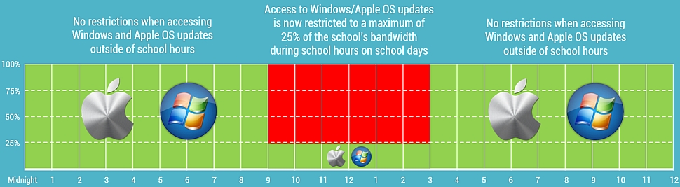 Chart explining how limiting OS updates is applied during school hours