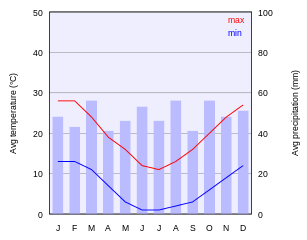 Map showing average temperature in celsius and average precipitation in millimetres