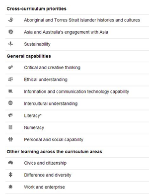 List of Learning across the curriculum content areas and their icons, divided into three groups: Cross-curriculum priorities, General capabilities, Other learning across the curriculum areas. Further information can be found on the BOSTES syllabus website.