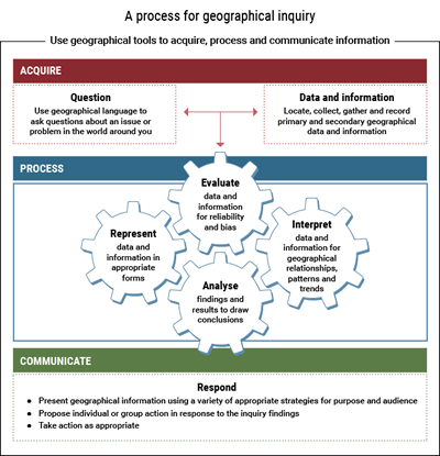 A process for geographical inquiry: Use geographical tools to acquire, process and communicate geographical information.
