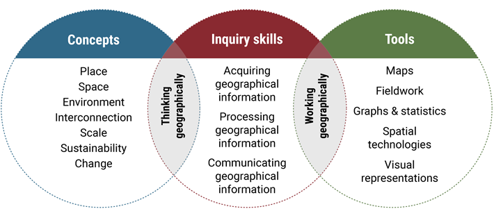 A Venn diagram of three circles labelled Concepts, Inquiry skills and Tools, with overlapping areas labelled Thinking geographically and Working geographically. Within the circles is a list of the geographical concepts, inquiry skills and tools respectively. This list is found in the Geography K–10 Syllabus.