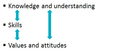 The words 'Knowledge and understanding', 'Skills' and 'Values and attitudes' are listed as bullet points. Three vertical arrows connect each one ('knowledge and understanding' with 'skills', 'knowledge and understanding' with 'values and attitude', and 'skills' with 'values and attitudes').