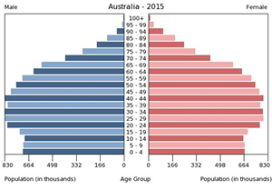 Example of a population chart showing male and female populations in Australia in 2015 by age group