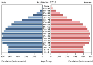 Example of a population chart showing male and female populations in Australia in 2015 by age group Example of a population chart showing male and female populations in Australia in 2015 by age group