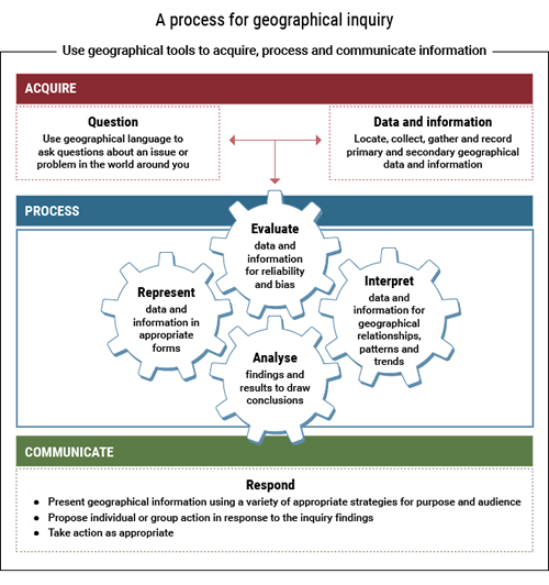A process for geographical inquiry: Use geographical tools to acquire, process and communicate geographical information