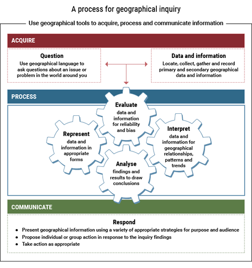 A process for geographical inquiry: Use geographical tools to acquire, process and communicate geographical information.