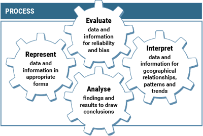 Process: Evaluate, Represent, Analyse, Interpret