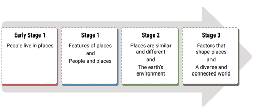 Four boxes labelled Early Stage 1 to Stage 3 with a list of the focus areas; a grey arrow in background suggests a continuum of learning