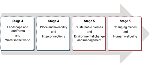Four boxes; two are labelled Stage 4 and two are labelled Stage 5; each box contains two focus areas for that Stage; a grey arrow in background suggests a continuum of learning
