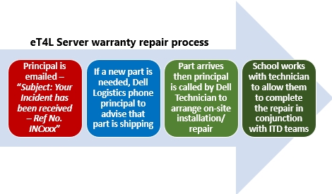 Image - eT4L Server warranty repair process