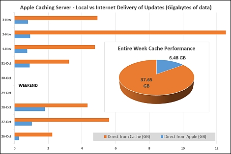Apple Caching Server performance chart - click for larger image
