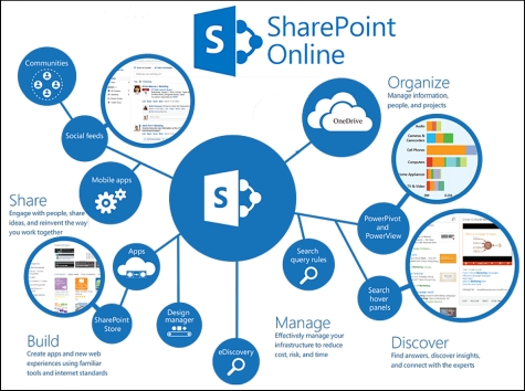 What is Sharepoint Online? - click for larger view