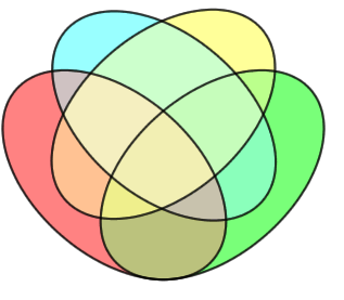 Venn diagram consisting of four overlapping oval shapes.