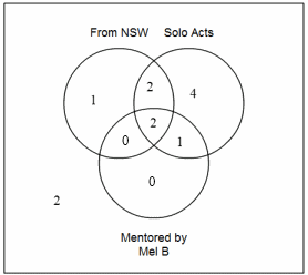 Venn diagram with 3 overlapping circles (From NSW, Solo Acts and Mentored by Mel B), with numbers in various sectors.