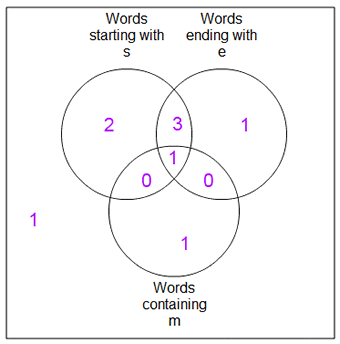 Venn diagram with 3 overlapping circles labelled 'Words starting with s', 'Words ending with e' and Works containing m'; numbers indicate how many times these letters occur in Will's nine words.